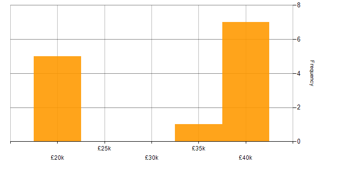 Salary histogram for Proactive Monitoring in Wales