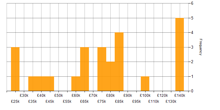 Salary histogram for Problem Management in the City of London