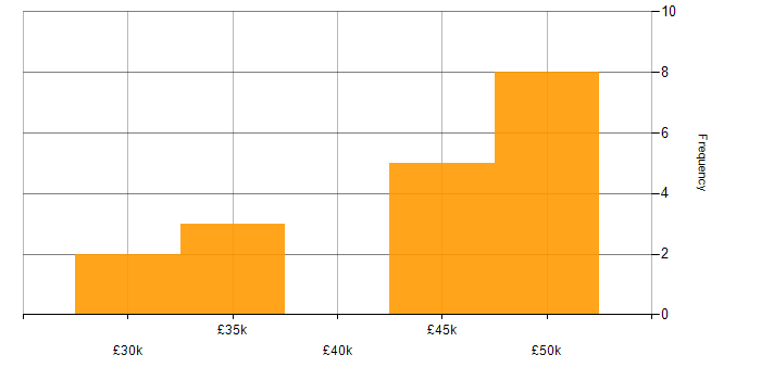 Salary histogram for Problem Management in the East Midlands