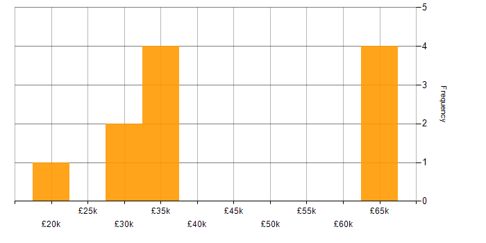 Salary histogram for Problem Management in Glasgow