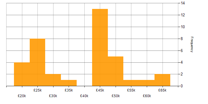 Salary histogram for Problem Management in Hampshire