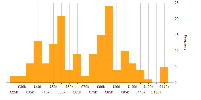 Salary histogram for Problem Management in London