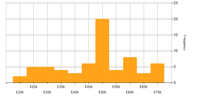 Salary histogram for Problem Management in the Midlands