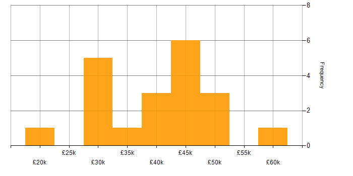 Salary histogram for Problem Management in Newcastle upon Tyne