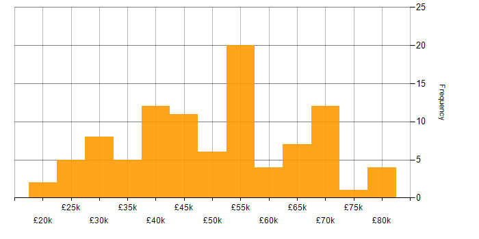 Salary histogram for Problem Management in the North of England