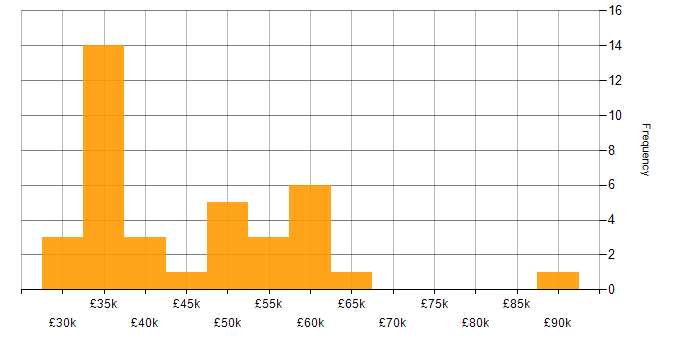 Salary histogram for Problem Management in the South West