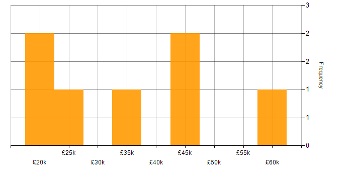 Salary histogram for Problem Management in Southampton