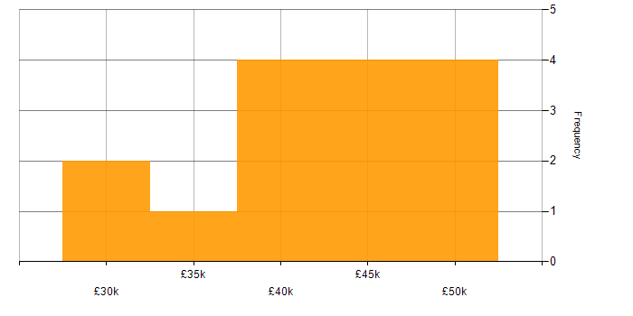 Salary histogram for Problem Management in Surrey