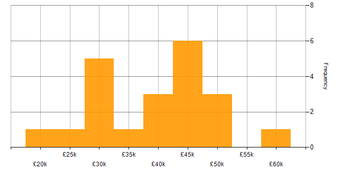 Salary histogram for Problem Management in Tyne and Wear