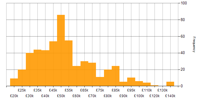 Salary histogram for Problem Management in the UK