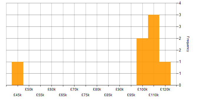 Salary histogram for Problem Management in West End of London