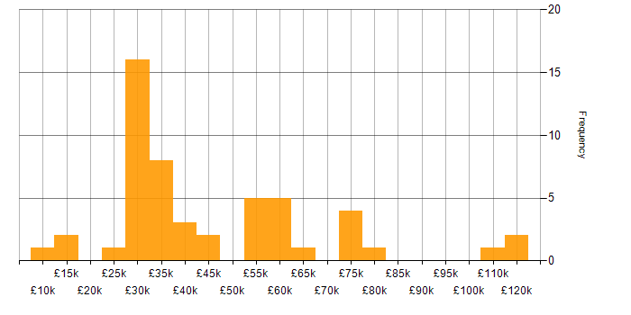 Salary histogram for Problem-Solving in Bedfordshire