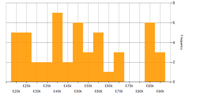 Salary histogram for Problem-Solving in Belfast