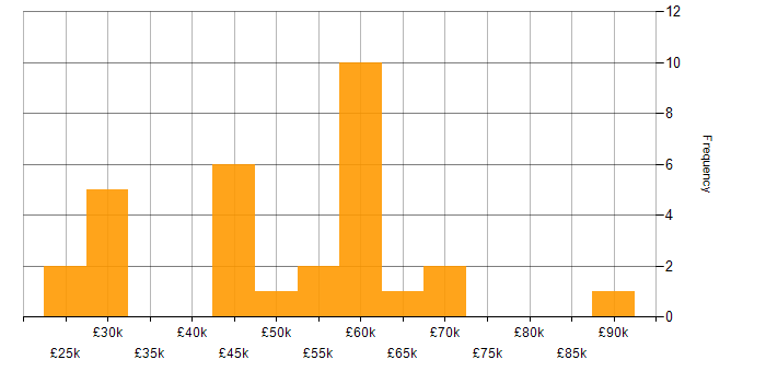 Salary histogram for Problem-Solving in Bolton