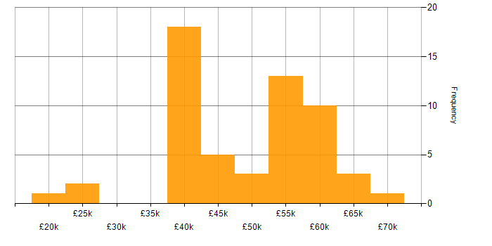 Salary histogram for Problem-Solving in Bournemouth