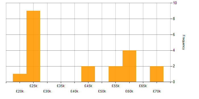 Salary histogram for Problem-Solving in Chelmsford