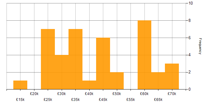 Salary histogram for Problem-Solving in Cheltenham