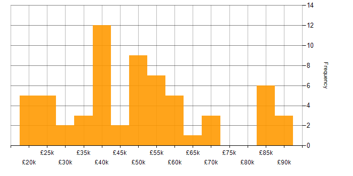 Salary histogram for Problem-Solving in County Antrim
