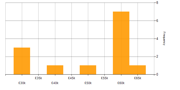 Salary histogram for Problem-Solving in Crawley