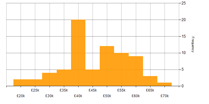 Salary histogram for Problem-Solving in Dorset