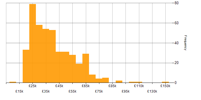 Salary histogram for Problem-Solving in the East Midlands