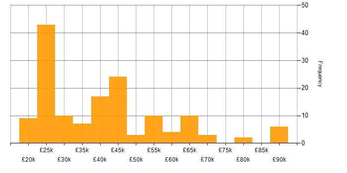 Salary histogram for Problem-Solving in Essex