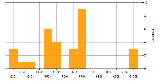 Salary histogram for Problem-Solving in Farnborough