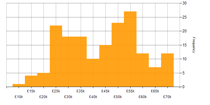 Salary histogram for Problem-Solving in Gloucestershire