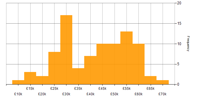 Salary histogram for Problem-Solving in Guildford