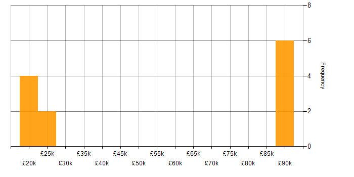 Salary histogram for Problem-Solving in Harlow