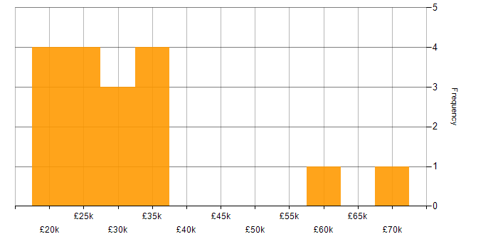 Salary histogram for Problem-Solving in Harrogate