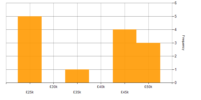 Salary histogram for Problem-Solving in Havering
