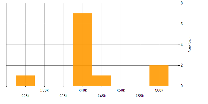 Salary histogram for Problem-Solving in High Wycombe