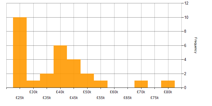Salary histogram for Problem-Solving in Ipswich