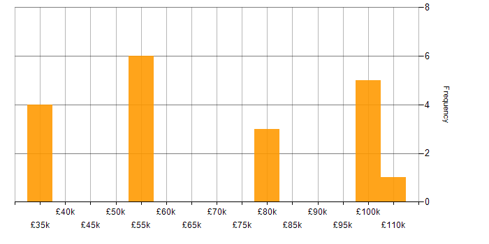 Salary histogram for Problem-Solving in Knutsford