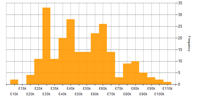 Salary histogram for Problem-Solving in Leeds