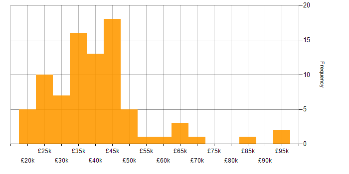 Salary histogram for Problem-Solving in Liverpool