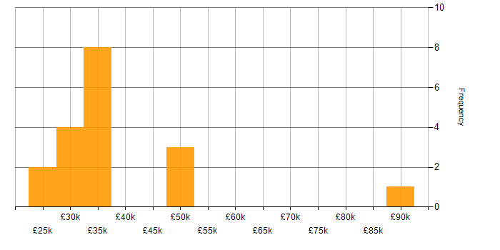 Salary histogram for Problem-Solving in Loughborough