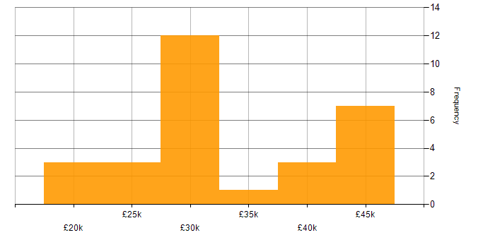 Salary histogram for Problem-Solving in Maidstone