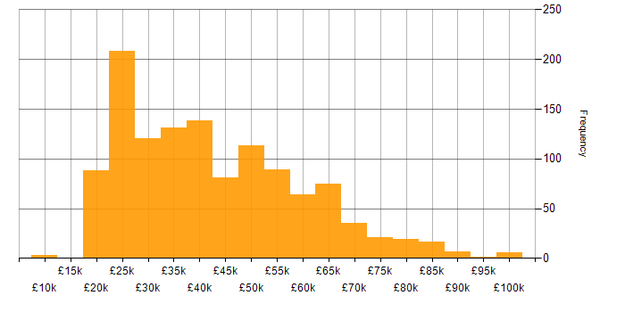 Salary histogram for Problem-Solving in the Midlands