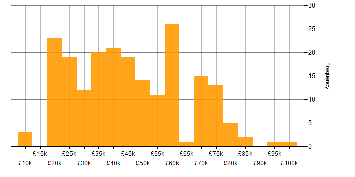 Salary histogram for Problem-Solving in the North East