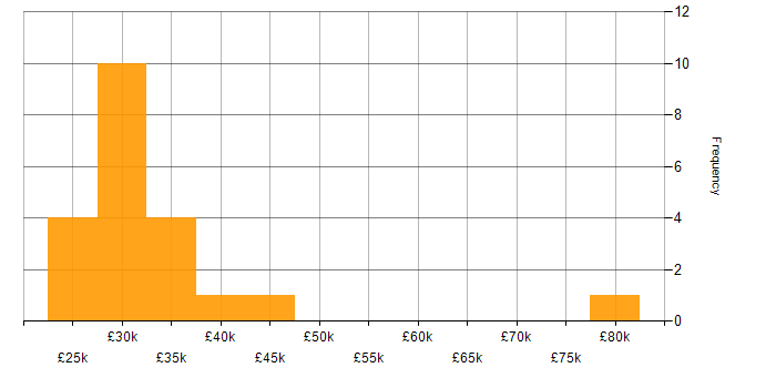 Salary histogram for Problem-Solving in North London