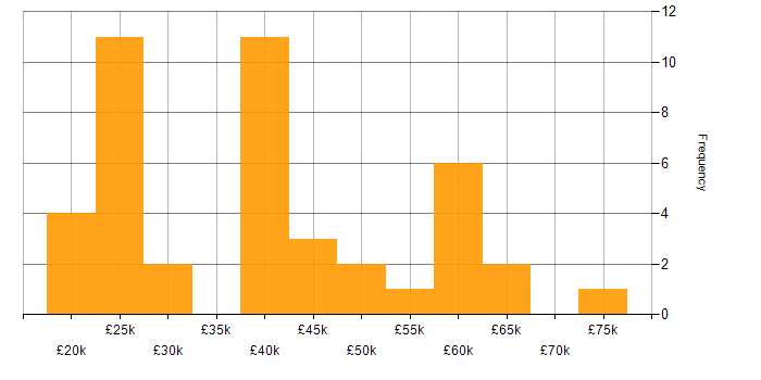 Salary histogram for Problem-Solving in Northampton