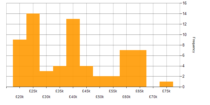 Salary histogram for Problem-Solving in Northamptonshire
