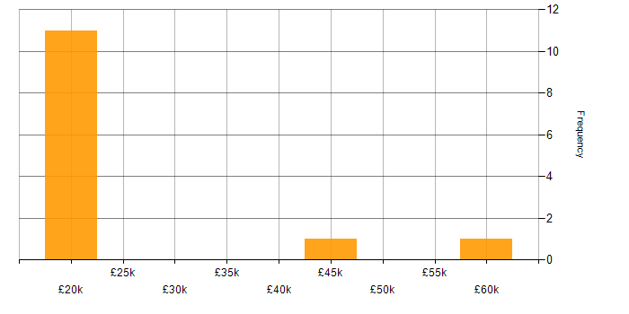 Salary histogram for Problem-Solving in Northumberland
