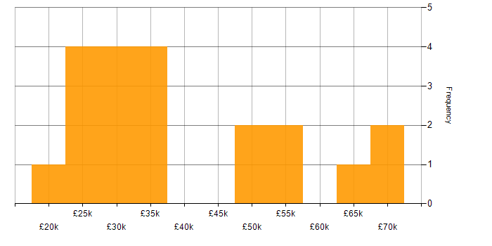 Salary histogram for Problem-Solving in Peterborough