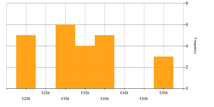 Salary histogram for Problem-Solving in Plymouth