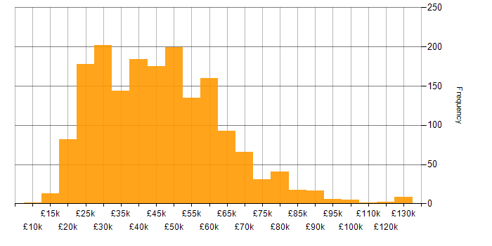 Salary histogram for Problem-Solving in the South East