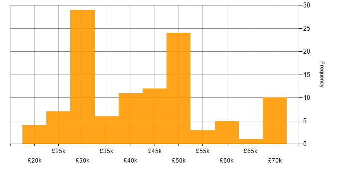 Salary histogram for Problem-Solving in Southampton