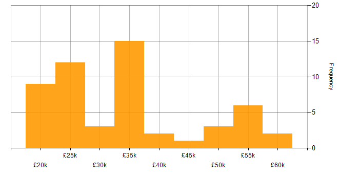 Salary histogram for Problem-Solving in Staffordshire